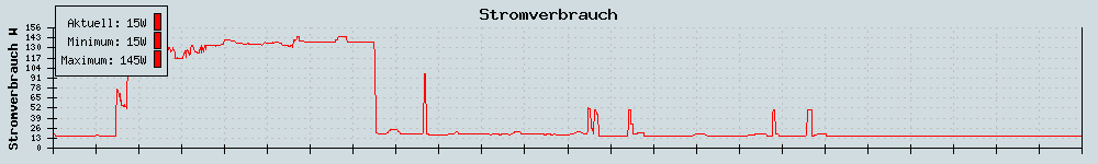 Stromverlauf